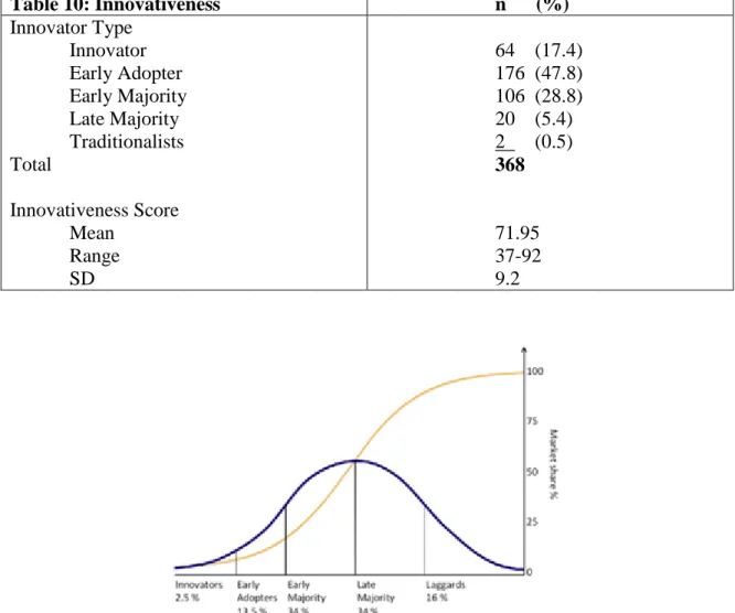 Figure 5: Diffusion of Innovation according to Rogers (2003).  Blue line indicates the percentages of  categories that the group needs to have successful adoption of an innovation