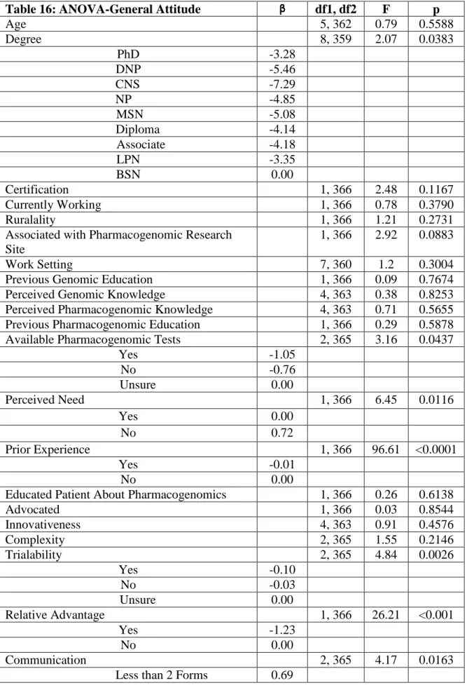 Table 16: ANOVA-General Attitude  β  df1, df2  F  p 