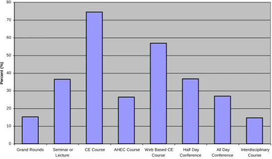 Figure 6: Continuing Education Interest