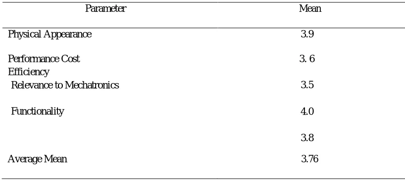 Table 1 Summary of Mean Responses in Terms of Marketability 