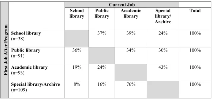 Table 12. Extent of mobility between types of libraries for those currently working in libraries