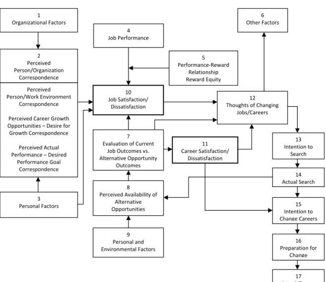 Figure 1. Rhodes/Doering Integrated Career Change Model (1983).  1  Organizational Factors  5 Performance-Reward  Relationship  Reward Equity 13 Intention to  Search 14 Actual Search 15 Intention to  Change Careers 16 Preparation for  Change2 Perceived Per