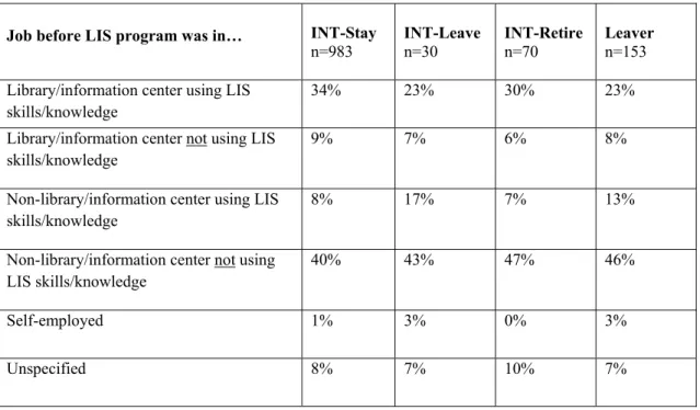 Table 3. Work experience prior to LIS program, by intention status. 