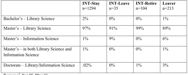 Table 7. Name of degree received from LIS program, by intention status.* 