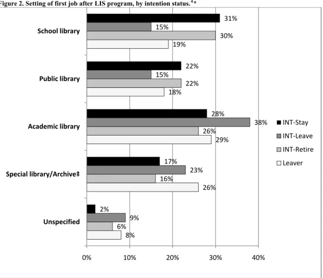Figure 2. Setting of first job after LIS program, by intention status. 4 * 