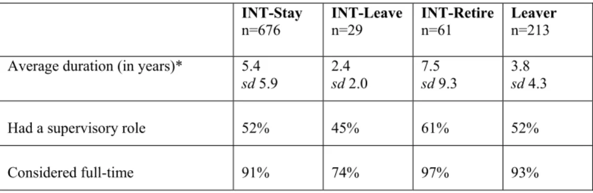 Table 8. Characteristics of first job after LIS program, by intention status. 