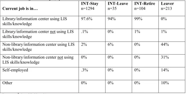 Figure 3. Setting of current job, if library/information center, by intention status.** 