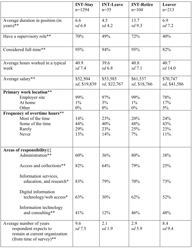Table 11. Characteristics of current job, by intention status.  INT-Stay  n=1294  INT-Leave n=35  INT-Retire n=104  Leaver n=213  Average duration in position (in 