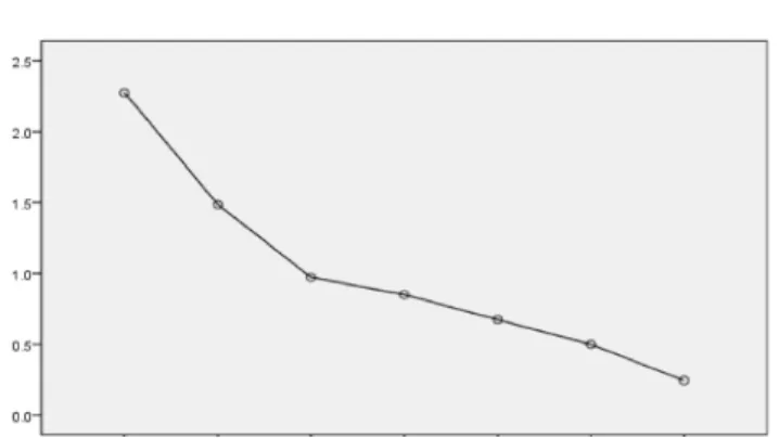 Figure 4.2 Scree plot of eigenvalues for the coping strategy variables. 