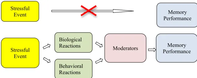 Figure 1.1 Schematic representation adapted from Bauer (2009), Effects of individual  reactions and moderators on remembering stressful events
