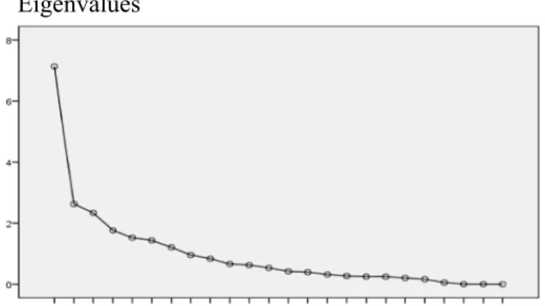 Figure 4.3 Scree plot of eigenvalues for 24 anxiety variables 