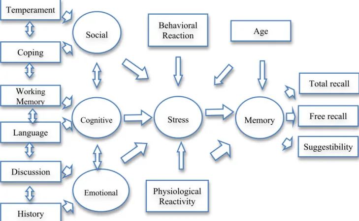Figure 1.2 Proposed conceptual model indicating hypothesized relation between stress and  memory