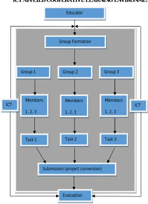 Figure 1 shows the ICT application areas in the software project development 