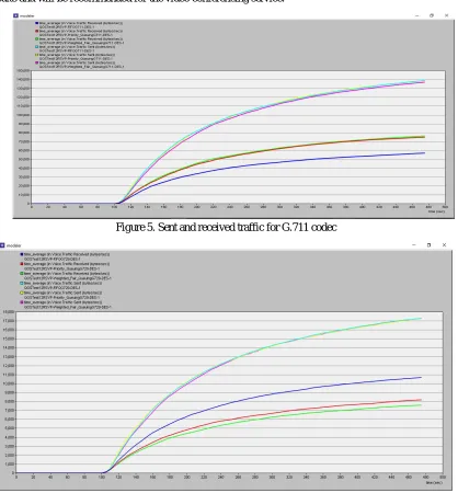 Figure 5. Sent and received traffic for G.711 codec 