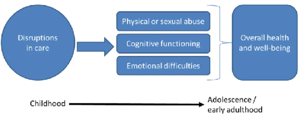 Figure 3.1    Conceptual model for the overall study 