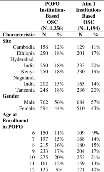 Table 3.1    Characteristics of family-based OSC and non-OSC in the full POFO cohort and in  the Aim 1 study sample 
