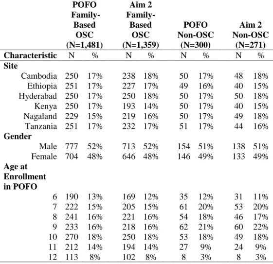 Table 3.2    Characteristics of family-based OSC and non-OSC in the full POFO cohort and in  the Aim 2 study sample 