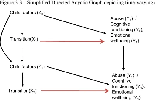 Figure 3.3    Simplified Directed Acyclic Graph depicting time-varying confounding  
