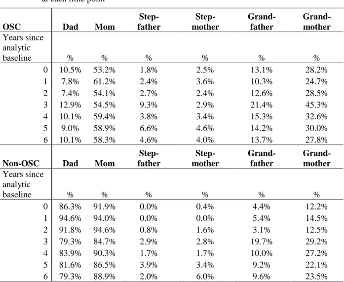Table 5.2    Percentage of OSC and non-OSC with each type of adult relation in their household,  at each time point* 