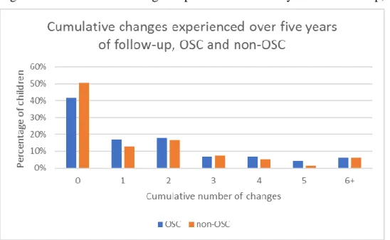 Figure 5.1    Cumulative changes experienced over five years of follow-up, OSC and non-OSC 