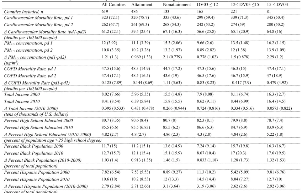 TABLE 1. Summary statistics, means (with parenthetical interquartile ranges), for exposure, outcome, and covariates for all counties and  counties in strata used to assess effect modification