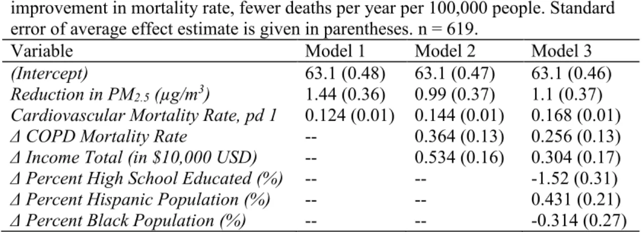 TABLE 2. Results of Selected Regression Models for County-Level Analysis; The  reported values are the estimated changes in age-adjusted cardiovascular mortality  rate associated with each variable listed on the left