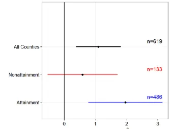 Figure 2. (a) Point estimate and 95% confidence intervals for a decrease in cardiovascular mortality  rate for all counties, nonattainment counties, and attainment counties—adjusted for confounders  included in Model 3 but not PM 2.5 (b) Point estimate and