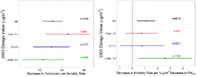Figure 3. (a) Point estimate and 95% confidence intervals for decrease in cardiovascular mortality  rate for all counties and counties with 2003 Design Value (DV03) greater than 15 µg/m 3 , between 12  and 15 µg/m 3 , and under 12 µg/m 3 —adjusted for conf