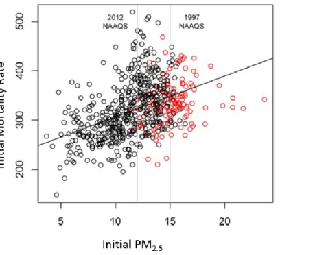 Figure A.4. Linear fit to the association between initial PM 2.5 , the average in period 1 (2000- (2000-2004), and the decrease in PM 2.5  from period 1 (2000-2004) to period 2 (2005-2010) with  nonattainment counties given in red.