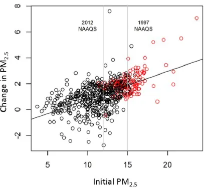 Figure A.5. Linear fit to the association between initial PM 2.5 , the average in period 1  (2000-2004), and the decrease in PM 2.5  from period 1 (2000-2004) to period 2  (2005-2010) with nonattainment counties given in red.