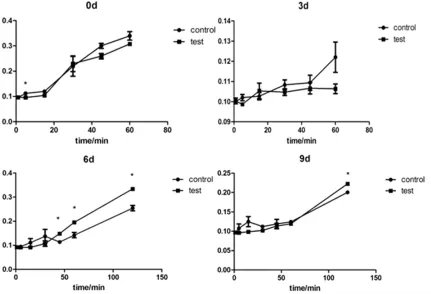Figure 2. Sub-endothelial fat infiltration and atheromas were shown which indicated success of establishment of model