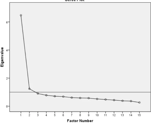 Figure 3. Study 1: Scree Plot of Factors in the Measure of Parents’ Views 