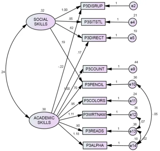 Figure 4. Study 1: Confirmatory Factor Analysis with Two-Factor Model of Parents’ Views 