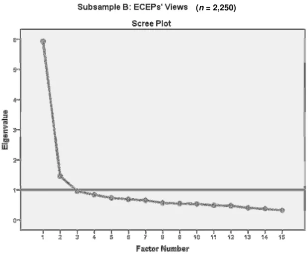 Figure 5. Scree Plot of Factors in the Measure of Caregivers’ Views (Subsample B) 