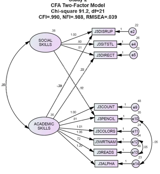 Figure 6. Study 2: Confirmatory Factor Analysis with Two-Factor Model      of Caregivers’ Views   