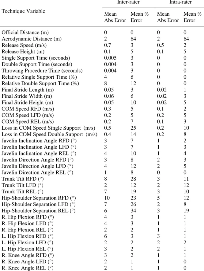 Table 4.2.   Inter- and Intra-Rater Reliability: inter-rater and intra-rater mean  absolute and relative errors for the technique variables