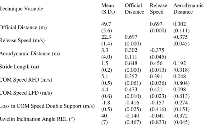 Table 4.3.   Female Performance Correlations: means (Standard deviations) and  correlation coefficients (p-values) for technique variables and their  bivariate correlation with measures of performance for female javelin  throwers