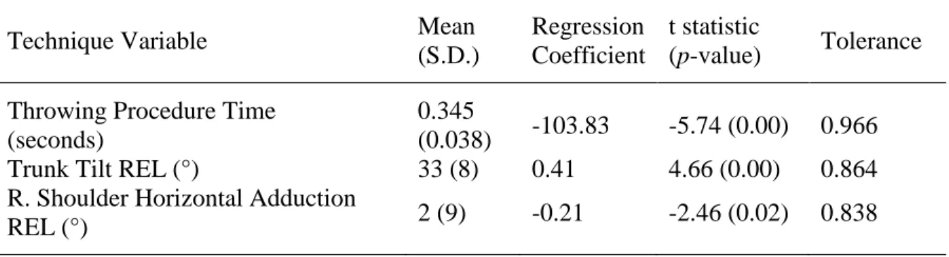 Table 4.6.  Male Official Distance Multiple Regression: Results of a multiple  regression of technique variables onto official distance for male javelin  throwers