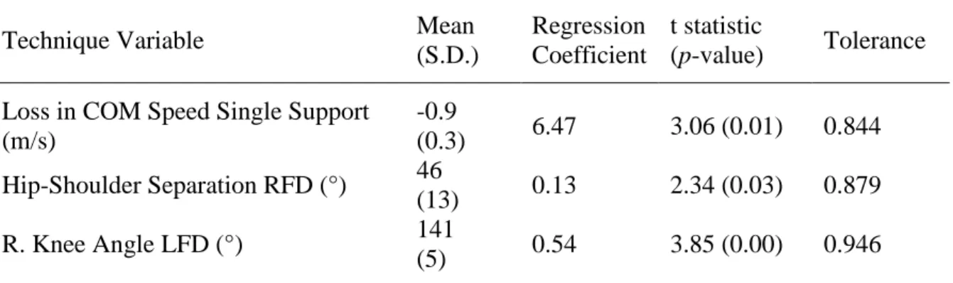 Table 4.10.  Male Aerodynamic Distance Multiple Regression: Results of a multiple  regression of technique variables onto aerodynamic distance for male  javelin throwers