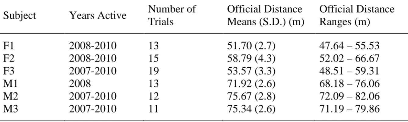 Table 4.11.  Longitudinal Subjects' Descriptive Statistics: throwing demographics for  subjects with at least ten trials available for analysis