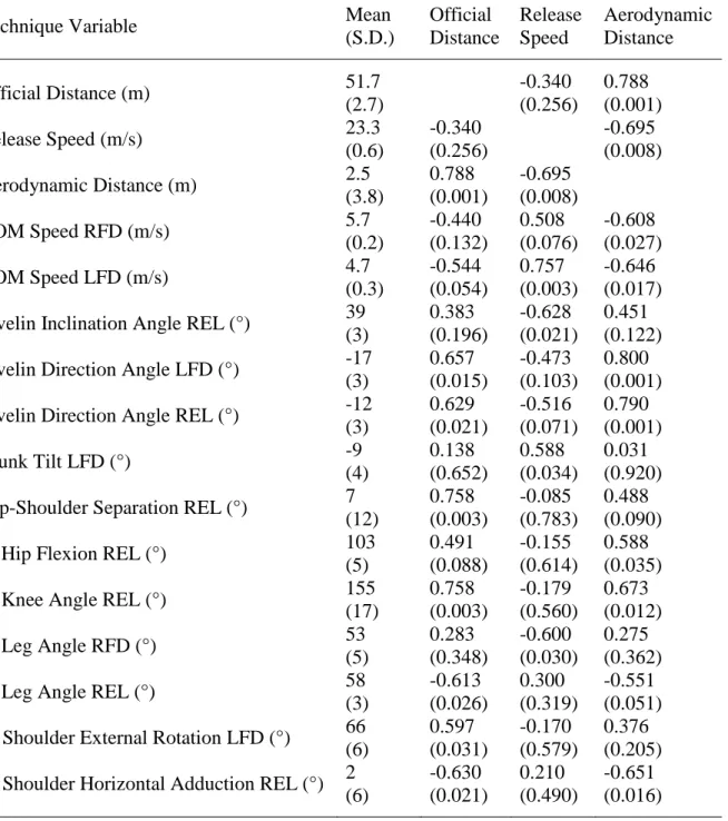 Table 4.12.  Subject F1 Performance Correlations: means (standard deviations) and  correlation coefficients (p-values) for technique variables and their  bivariate correlation with measures of performance for F1