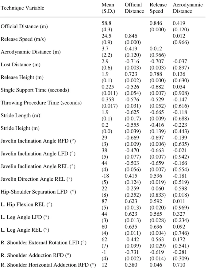Table 4.13.  Subject F2 Performance Correlations: means (standard deviations) and  correlation coefficients (p-values) for technique variables and their  bivariate correlation with measures of performance for F2