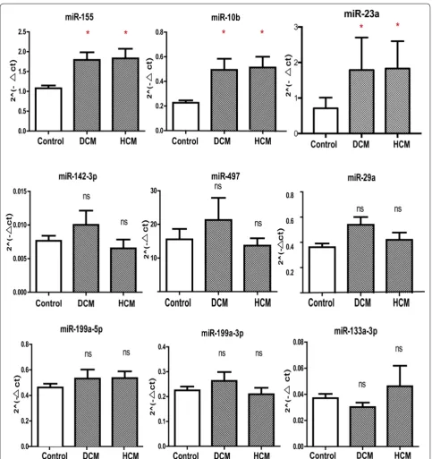 Fig. 1 Expression of miRNAs in HCM, DCM and Control LV. The sample number of each group is 10 and p values were obtained with ANOVA test between three groups