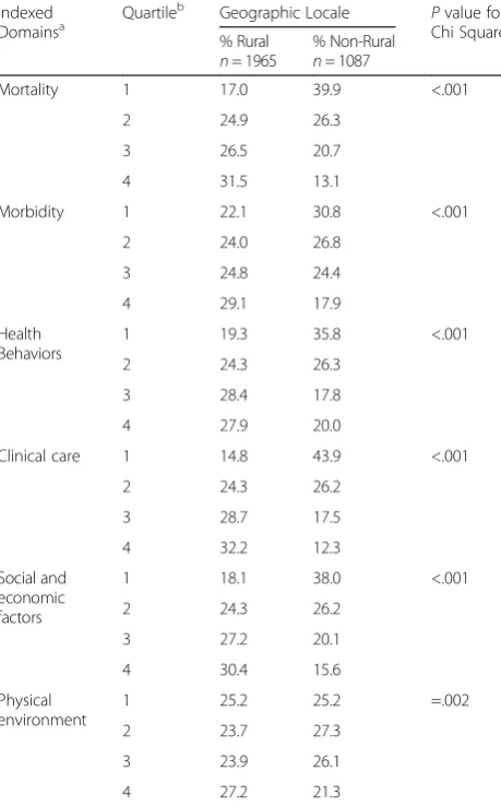 Table 2 Indexed U.S. County Domain Quartiles by GeographicLocale 2013 U.S. County Health Rankings Data