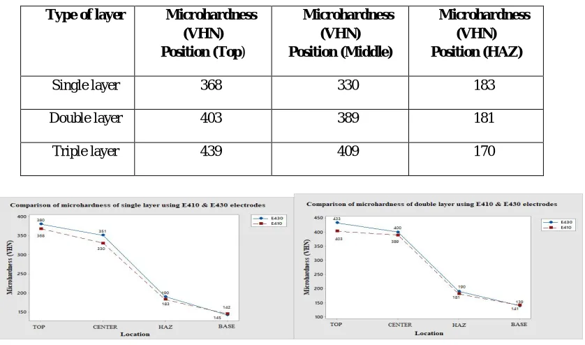 Fig. 3 Comparison of microhardness of single layer                     Fig. 4 Comparison of microhardness of double layer 