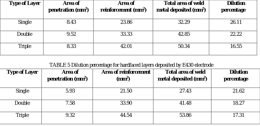 Fig. 5 Comparison of microhardness of triple layer 