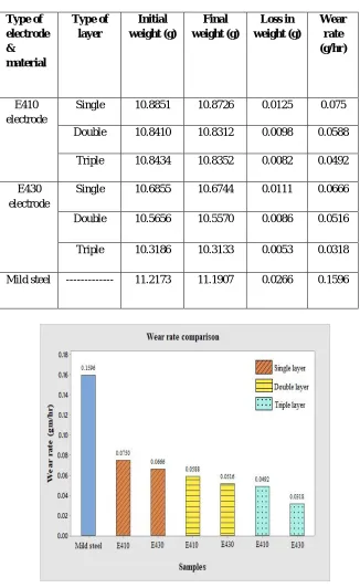 TABLE 6 Weight loss and wear rate 