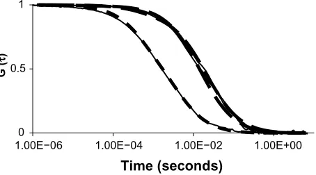 Figure S4 Analysis of QDs loading efficacy by FCS. FCS auto-correlation curves, experimental (solid lines) and fitted (dashed-lines) of free QDs (dotted-lines), Ps-containing QDs (dot-dashed lines), and Ps with 5% amine function containing QDs (long-dashed lines).Abbreviations: Fcs,fluorescence correlation spectroscopy; Ps, polymersomes;  QDs, quantum dots.