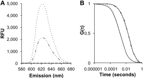 Figure 2 Analysis of QDs loading efficacy by fluorescence spectroscopy and FCS. (A) Emission fluorescence spectra of free QDs (dotted-lines), Ps-containing QDs (dot-dashed lines), and empty Ps (dashed lines), excitation wavelength 405 nm; (B) FCS auto-correlation curves, experimental (solid lines) and fitted (dashed-lines) of free QDs (dotted-lines) and Ps-containing QDs (dot-dashed lines).Abbreviations: Fcs,fluorescence correlation spectroscopy; Ps, polymersomes;  QDs, quantum dots; RFU, relative fluorescent units.