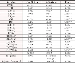 Table-3. ARDL estimation result 